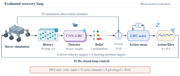 Recovery loop of the maneuver-agnostic Mars rover escape policy